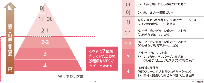 7種類ある咀嚼難易度のうち2-2、3、4の３種類をMFSでカバーできます！