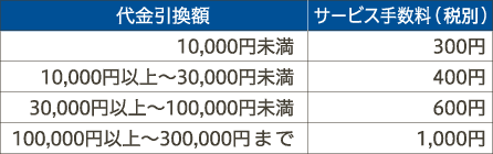 代金引換（代金引換手数料）