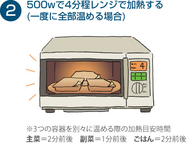 500wで4分程レンジで加熱する（一度に全部温める場合）