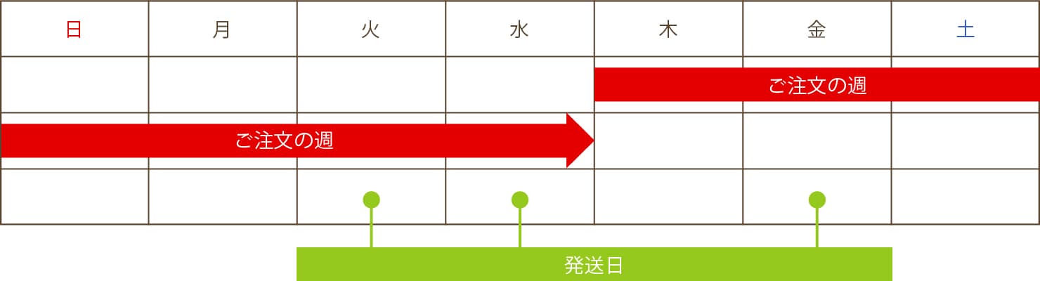 定期コースの納期(冷蔵商品の場合)