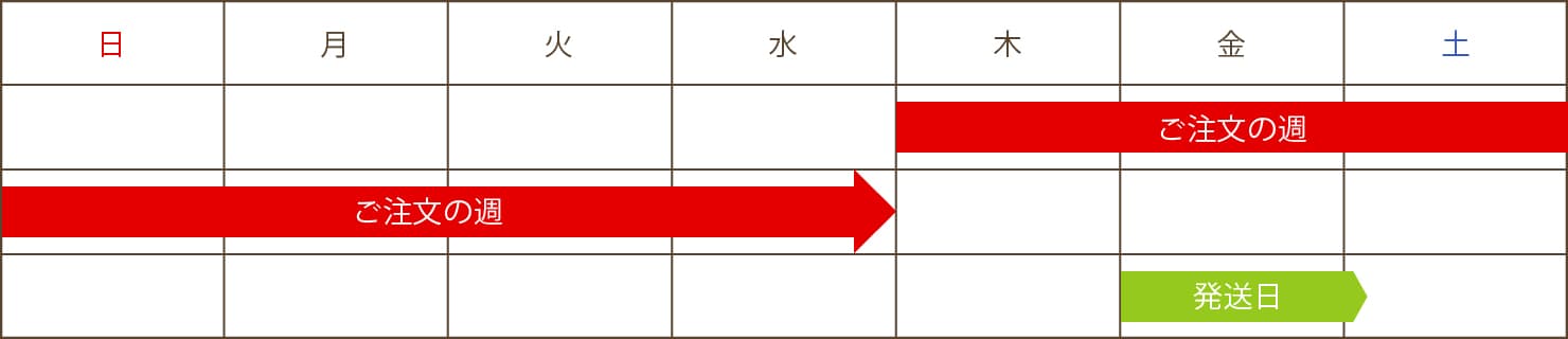 定期コースの納期(冷凍商品の場合)