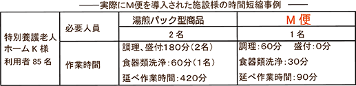 時間短縮事例
