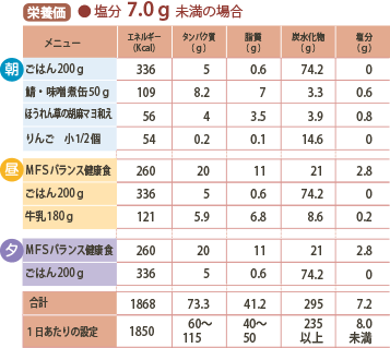 献立例の栄養価