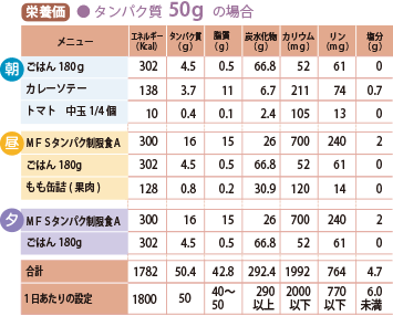 献立例の栄養価