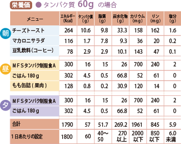 献立例の栄養価