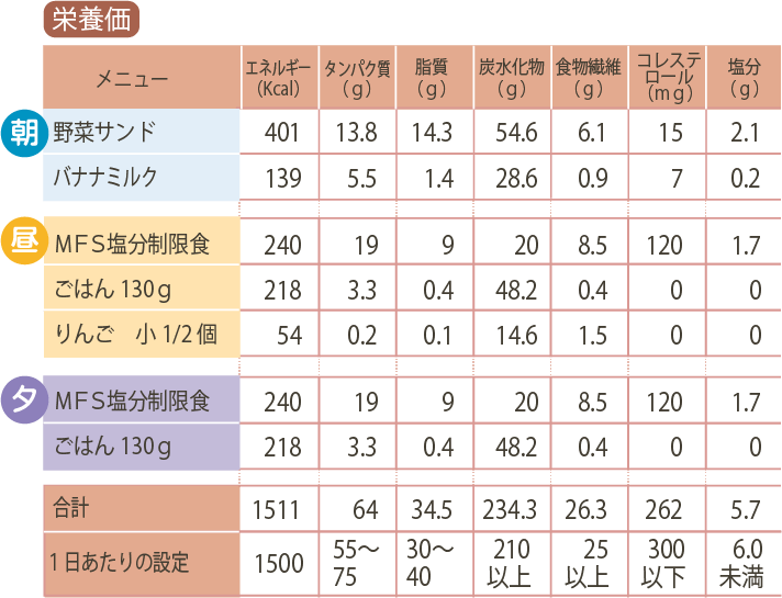 献立例の栄養価
