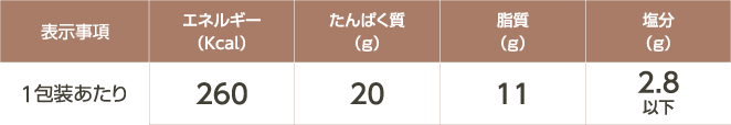 MFSバランス健康食(1包装)の基準栄養価(おかずのみ)の表