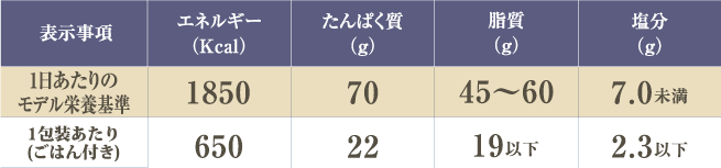 バランス健康食(1包装:ごはん付き)の基準栄養価