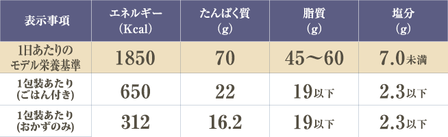 バランス健康食(1包装)の基準栄養価