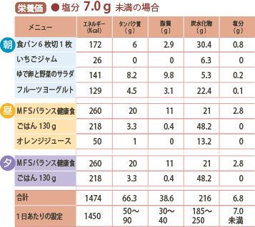 た1日の指示が1450Kcal、塩分7.0g未満の場合の栄養価