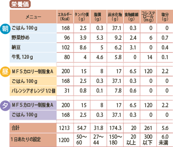 た1日の指示が1200Kcal、塩分7.5g未満の場合の栄養価
