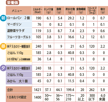 た1日の指示が1400Kcal、塩分7.5g未満の場合の栄養価