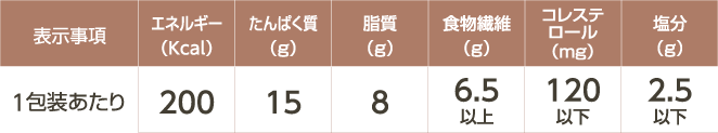 MFSカロリー制限食A(1包装)の基準栄養価(おかずのみ)の表