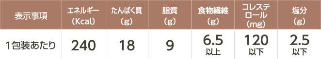 MFSカロリー制限食B(1包装)の基準栄養価(おかずのみ)の表