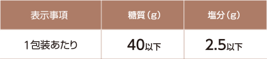 MFS糖質制限食(1包装)の基準栄養価の表