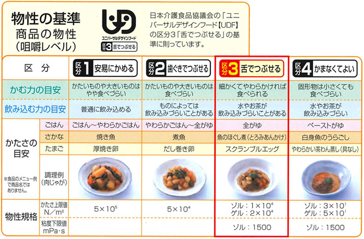 物性の基準　商品の物性（咀嚼レベル）