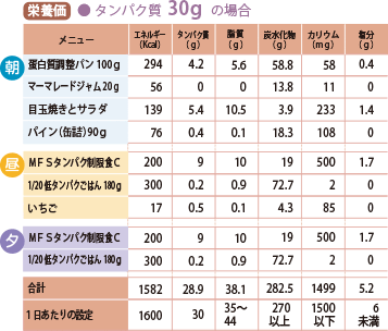 たんぱく質30gの栄養価