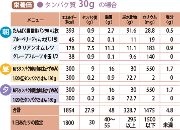 たんぱく質30gの栄養価