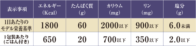プレミアムタンパク制限食A(1包装:ごはん付き)の基準栄養価の表