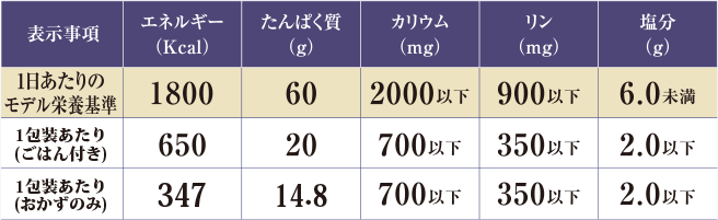 プレミアムタンパク制限食A(1包装)の基準栄養価の表