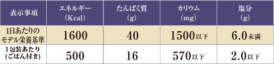 プレミアムタンパク制限食C(1包装)の基準栄養価の表