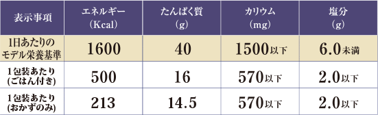 プレミアムタンパク制限食C(1包装)の基準栄養価の表