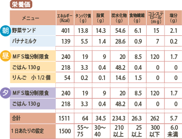 た1日の指示が1500Kcal、塩分6.0g未満の場合の栄養価
