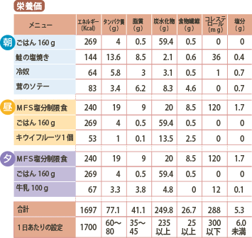 た1日の指示が1700Kcal、塩分6.0g未満の場合の栄養価