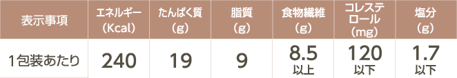 MFS塩分制限食(1包装)の基準栄養価(おかずのみ)の表