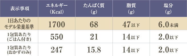 プレミアム塩分制限食(1包装)の基準栄養価